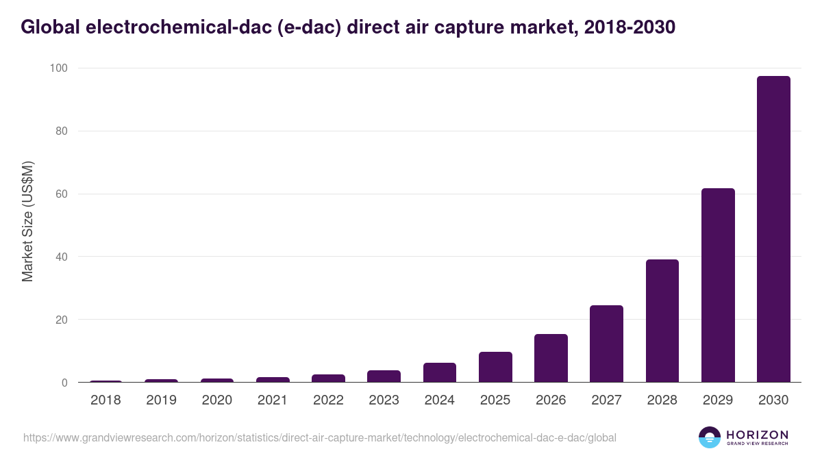 Global electrochemical-dac (e-dac) direct air capture market statistics, 2018-2030 (US$M)