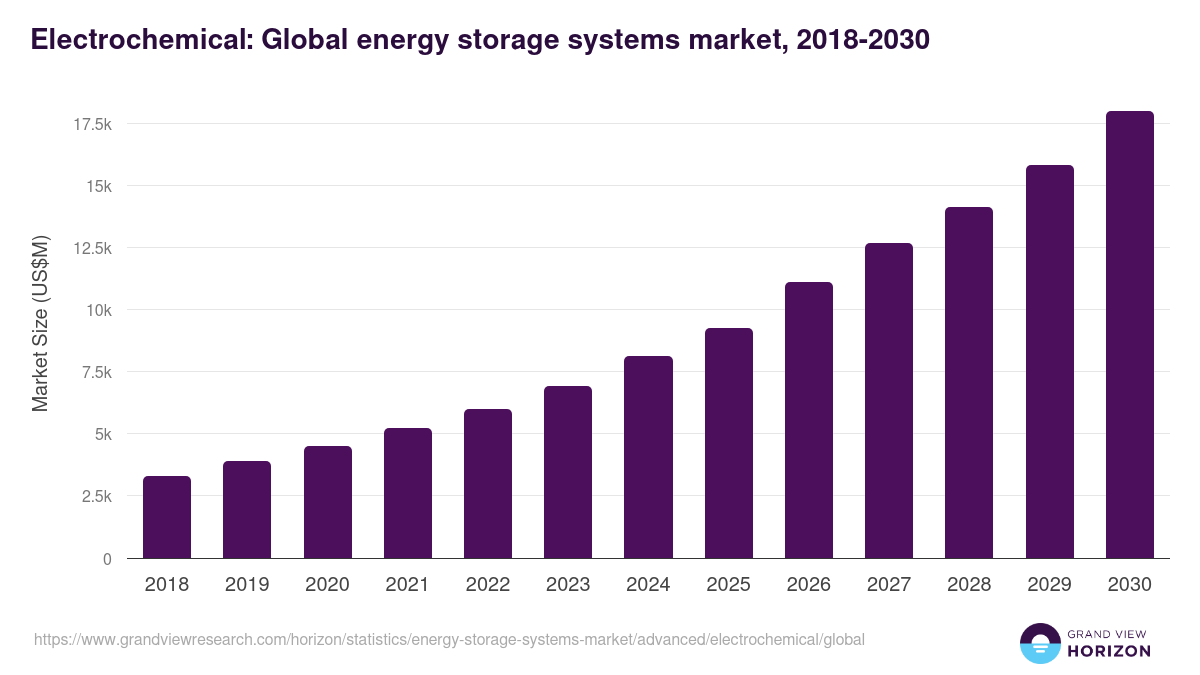 Electrochemical: Global energy storage systems market statistics, 2018-2030 (US$M)