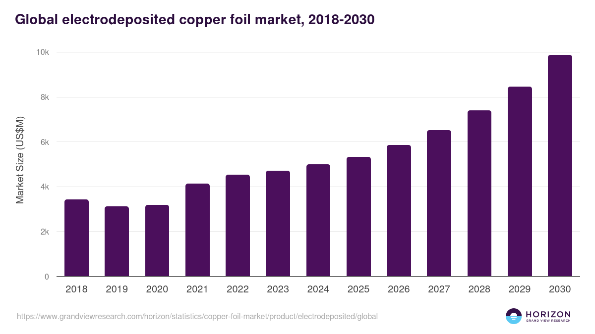 Global electrodeposited copper foil market statistics, 2018-2030 (US$M)