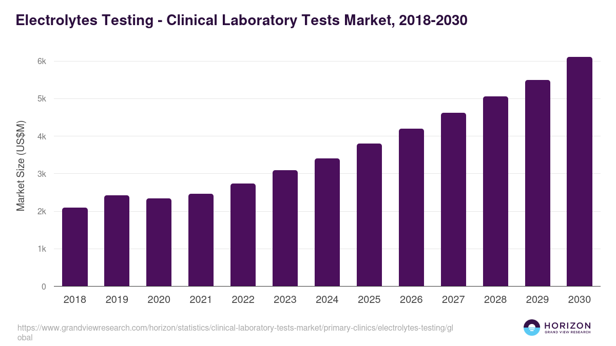 Electrolytes Testing - Clinical Laboratory Tests Market Statistics, 2018-2030 (US$M)