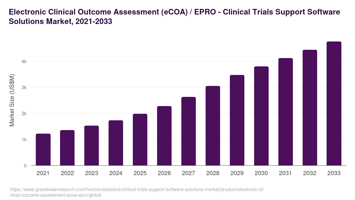Electronic Clinical Outcome Assessment (eCOA) / EPRO - Clinical Trials Support Software Solutions Market, 2021-2033 (US$M)
