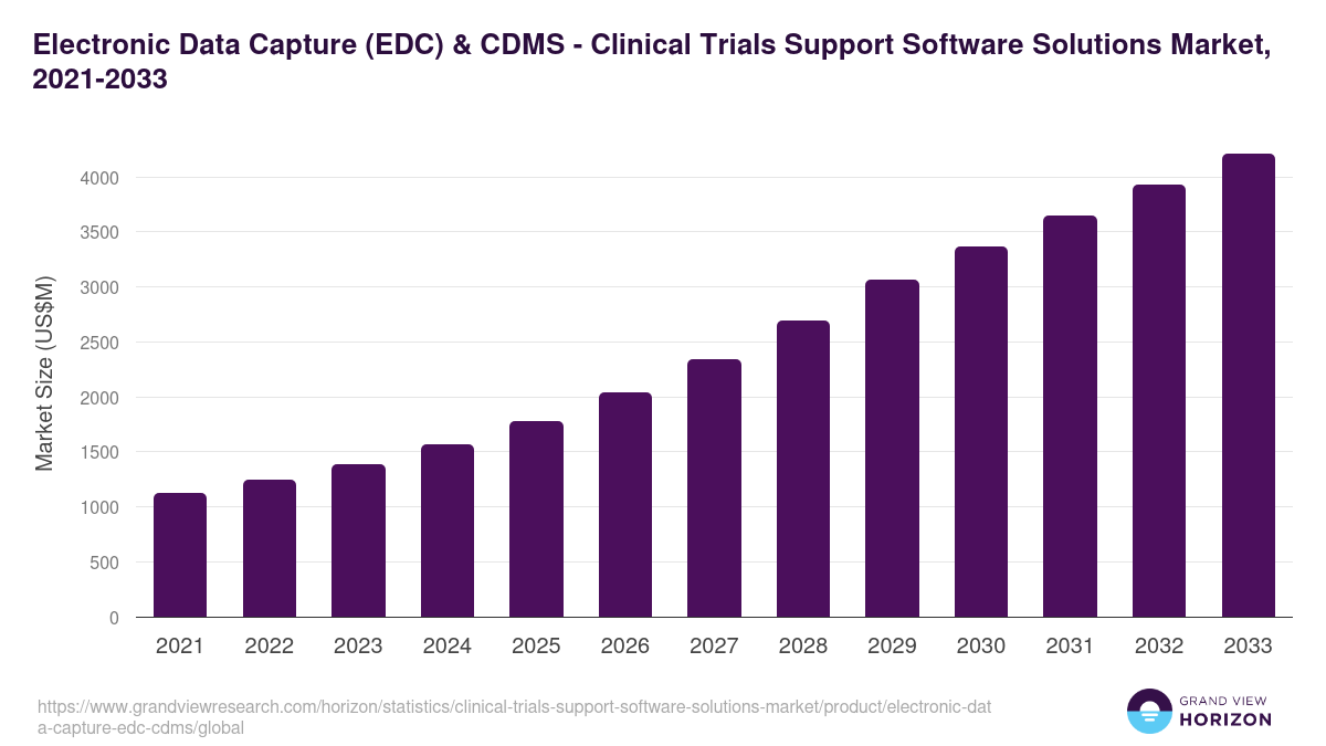 Electronic Data Capture (EDC) & CDMS - Clinical Trials Support Software Solutions Market, 2021-2033 (US$M)
