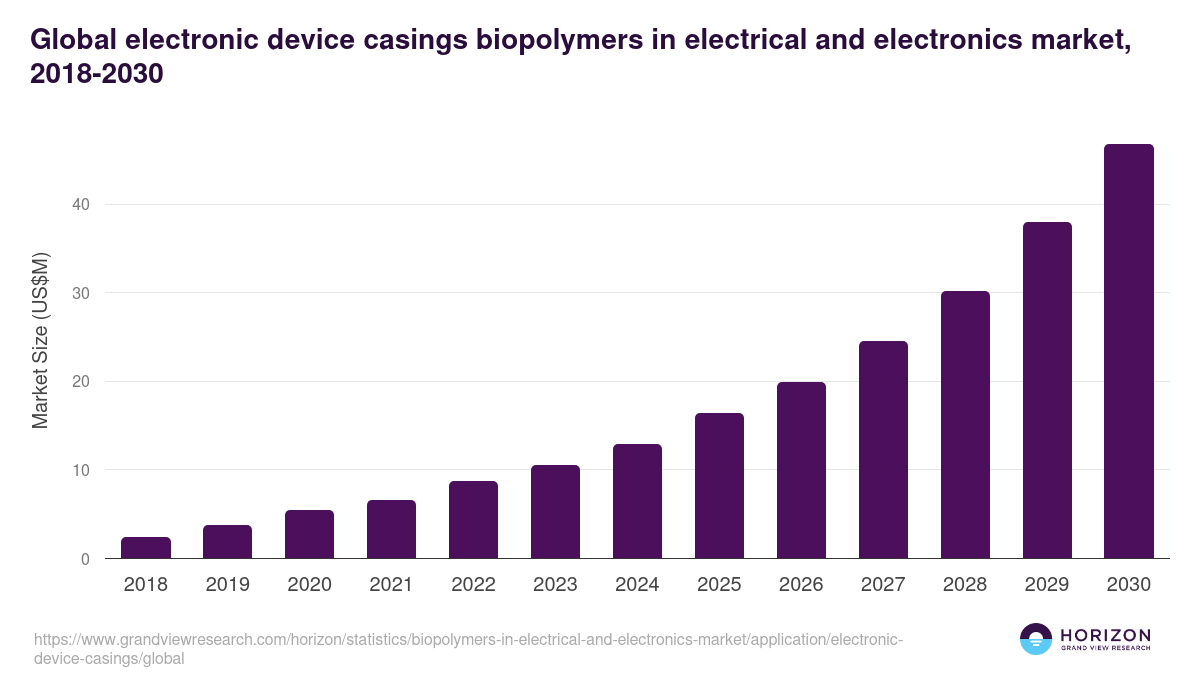 Global electronic device casings biopolymers in electrical and electronics market statistics, 2018-2030 (US$M)