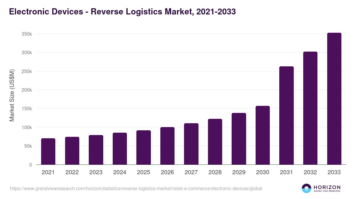 Electronic Devices - Reverse Logistics Market Statistics, 2021-2033 (US$M)