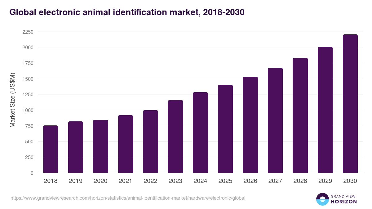 Global electronic animal identification market statistics, 2018-2030 (US$M)