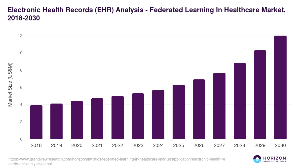 Electronic Health Records (EHR) Analysis - Federated Learning In Healthcare Market, 2018-2030 (US$M)