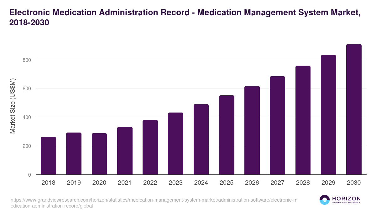 Electronic Medication Administration Record - Medication Management System Market, 2018-2030 (US$M)