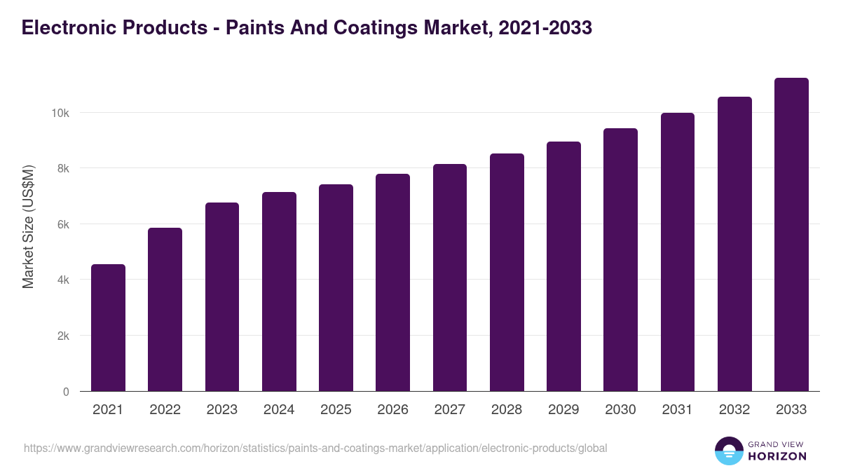 Electronic Products - Paints And Coatings Market Statistics, 2021-2033 (US$M)