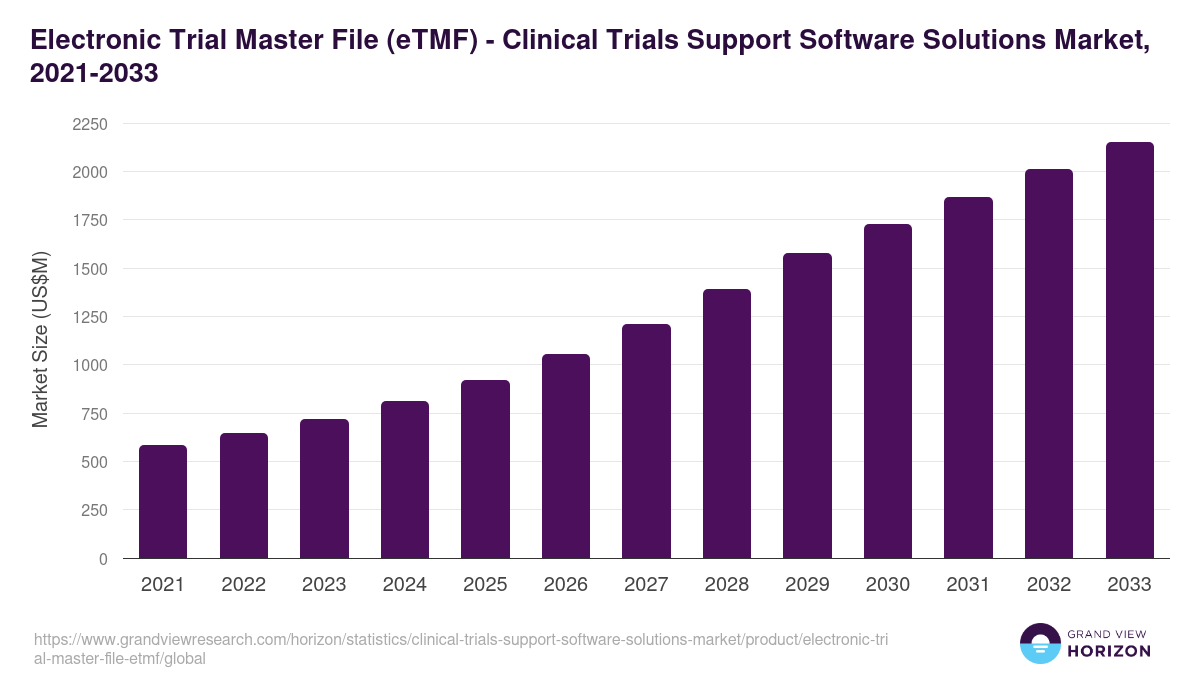 Electronic Trial Master File (eTMF) - Clinical Trials Support Software Solutions Market, 2021-2033 (US$M)