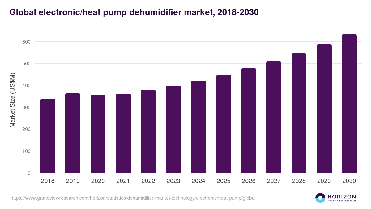 Global electronic/heat pump dehumidifier market statistics, 2018-2030 (US$M)