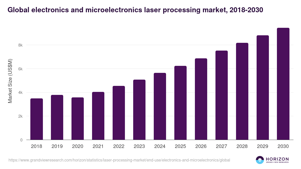 Global electronics and microelectronics laser processing market statistics, 2018-2030 (US$M)