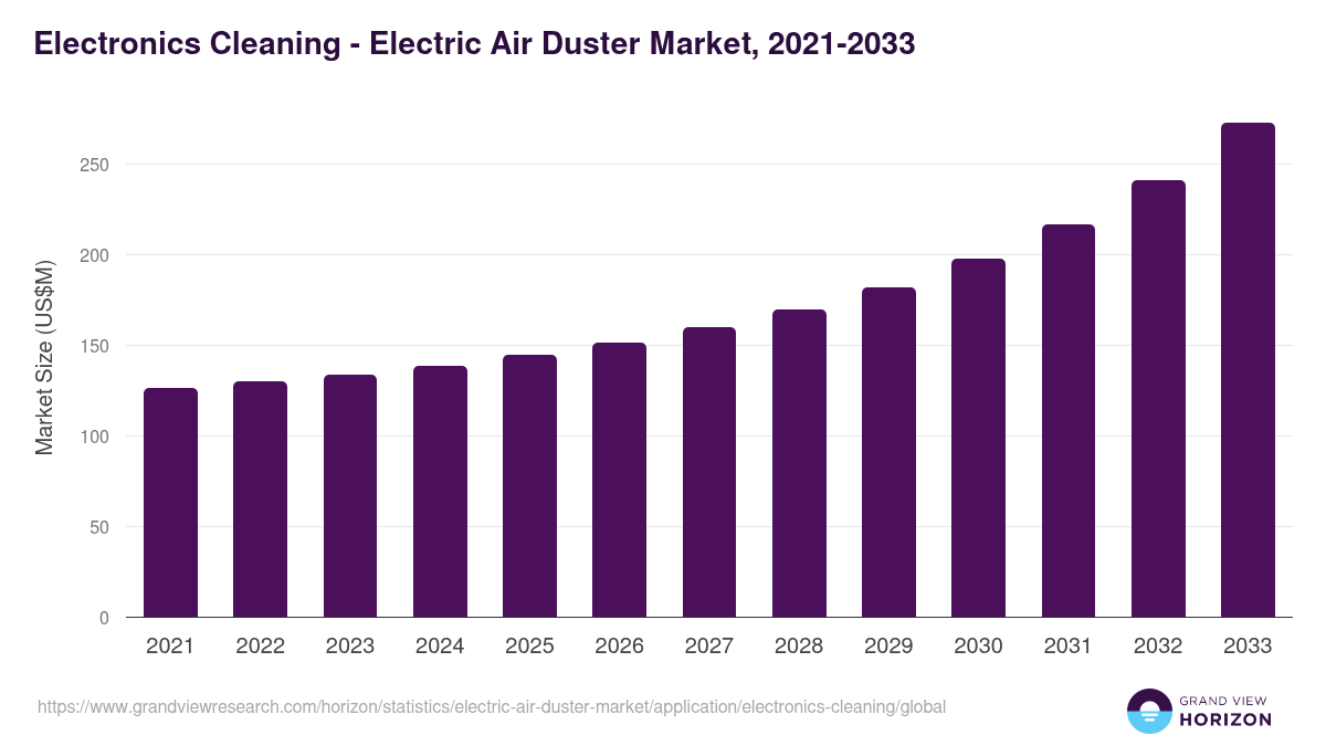 Electronics Cleaning - Electric Air Duster Market Statistics, 2021-2033 (US$M)