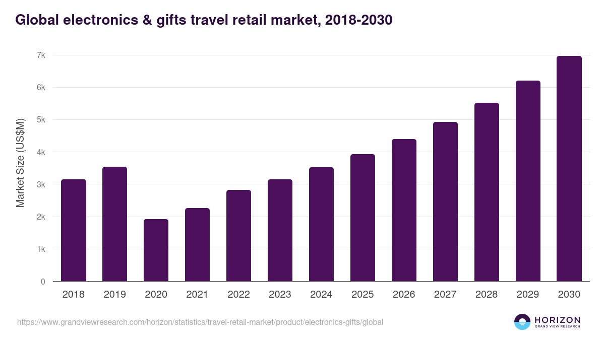 Global electronics & gifts travel retail market statistics, 2018-2030 (US$M)