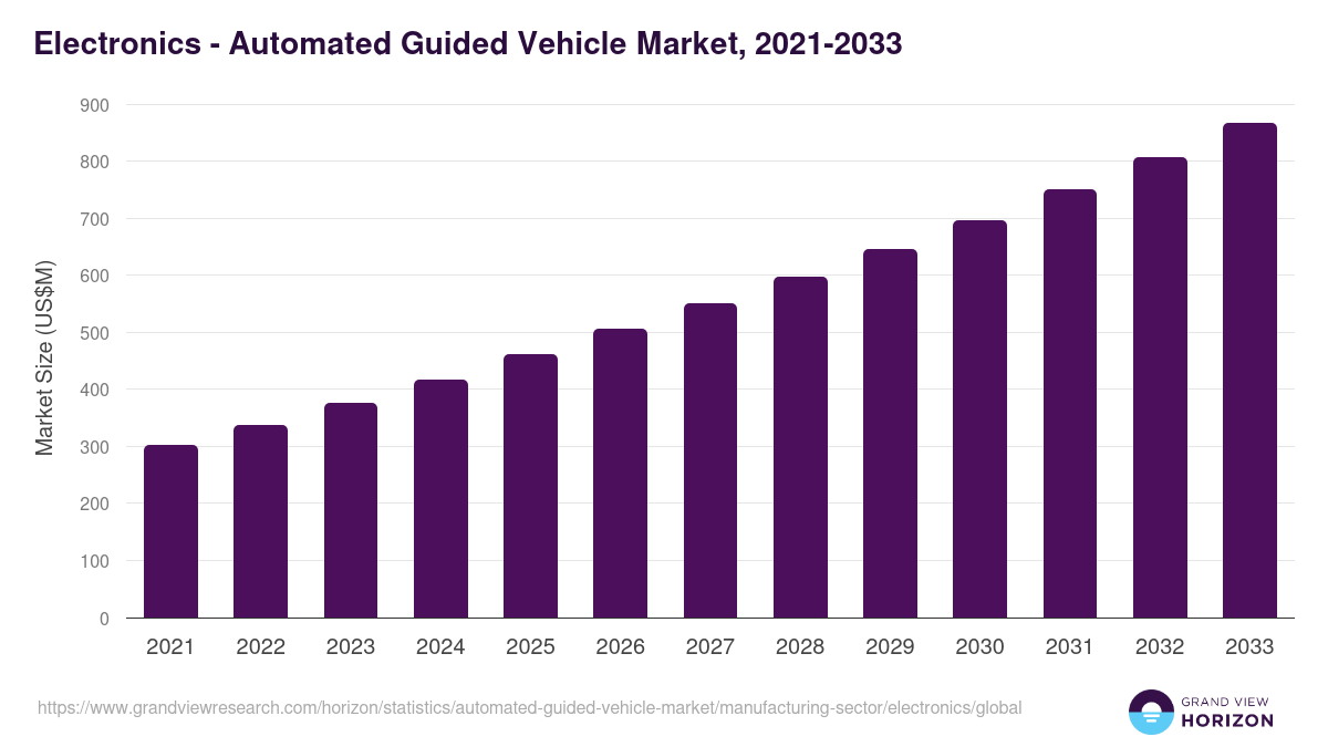 Electronics - Automated Guided Vehicle Market, 2021-2033 (US$M)