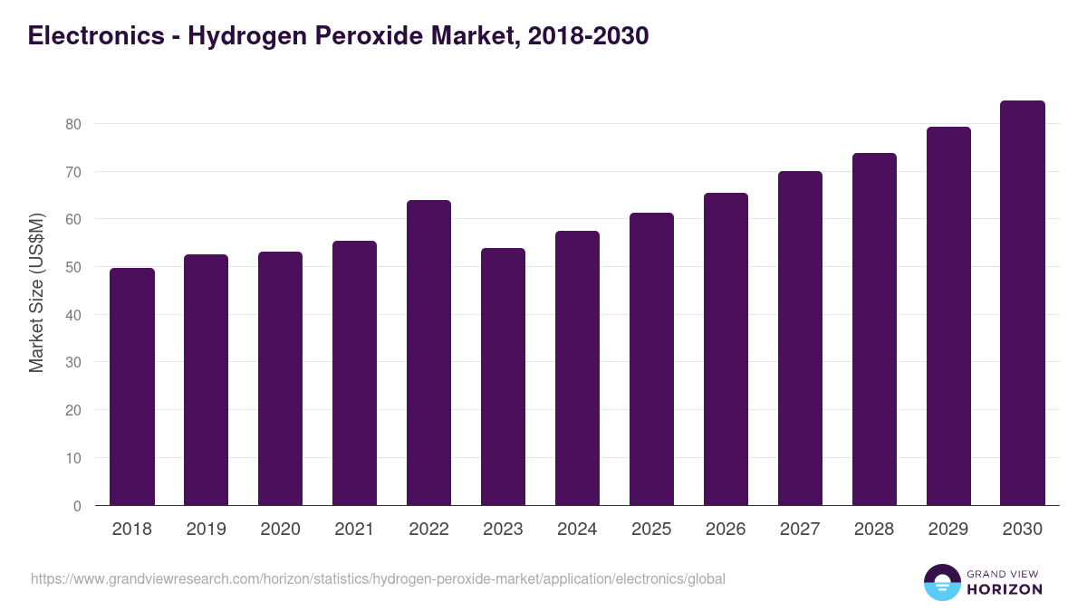 Electronics - Hydrogen Peroxide Market, 2018-2030 (US$M)