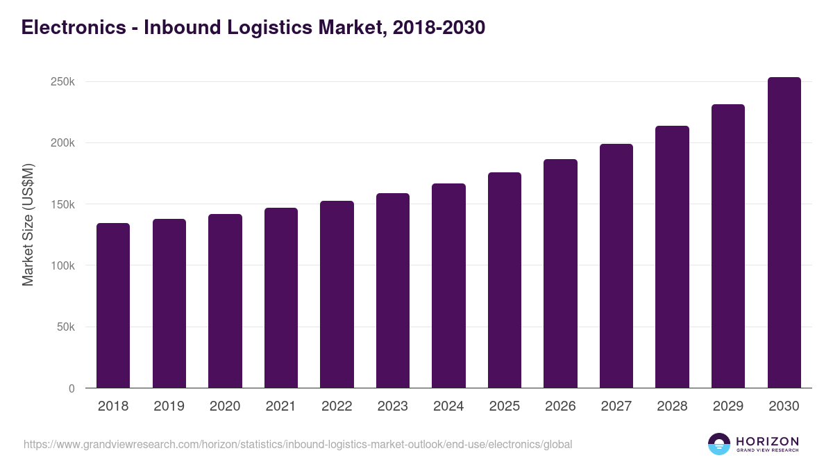 Electronics - Inbound Logistics Market Statistics, 2018-2030 (US$M)