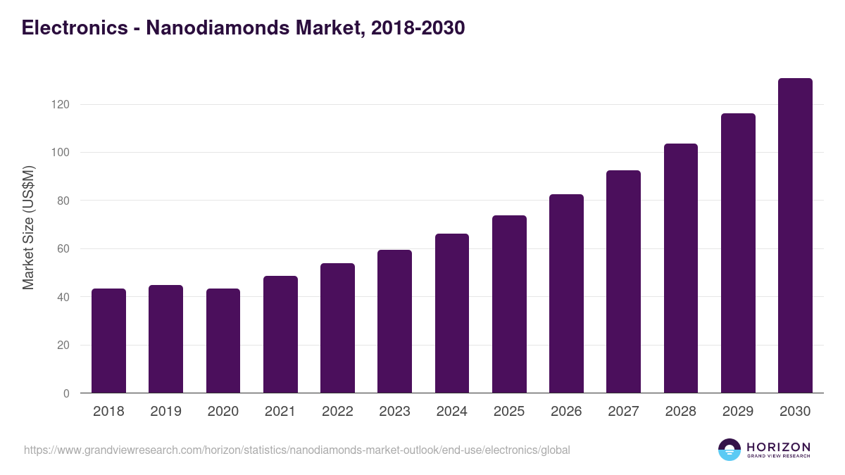 Electronics - Nanodiamonds Market Statistics, 2018-2030 (US$M)