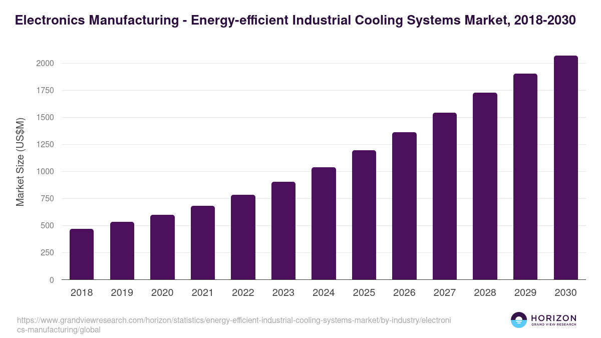Electronics Manufacturing - Energy-efficient Industrial Cooling Systems Market, 2018-2030 (US$M)