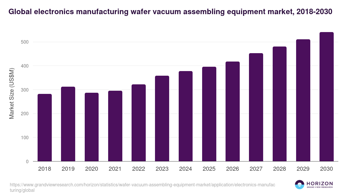 Global electronics manufacturing wafer vacuum assembling equipment market statistics, 2018-2030 (US$M)