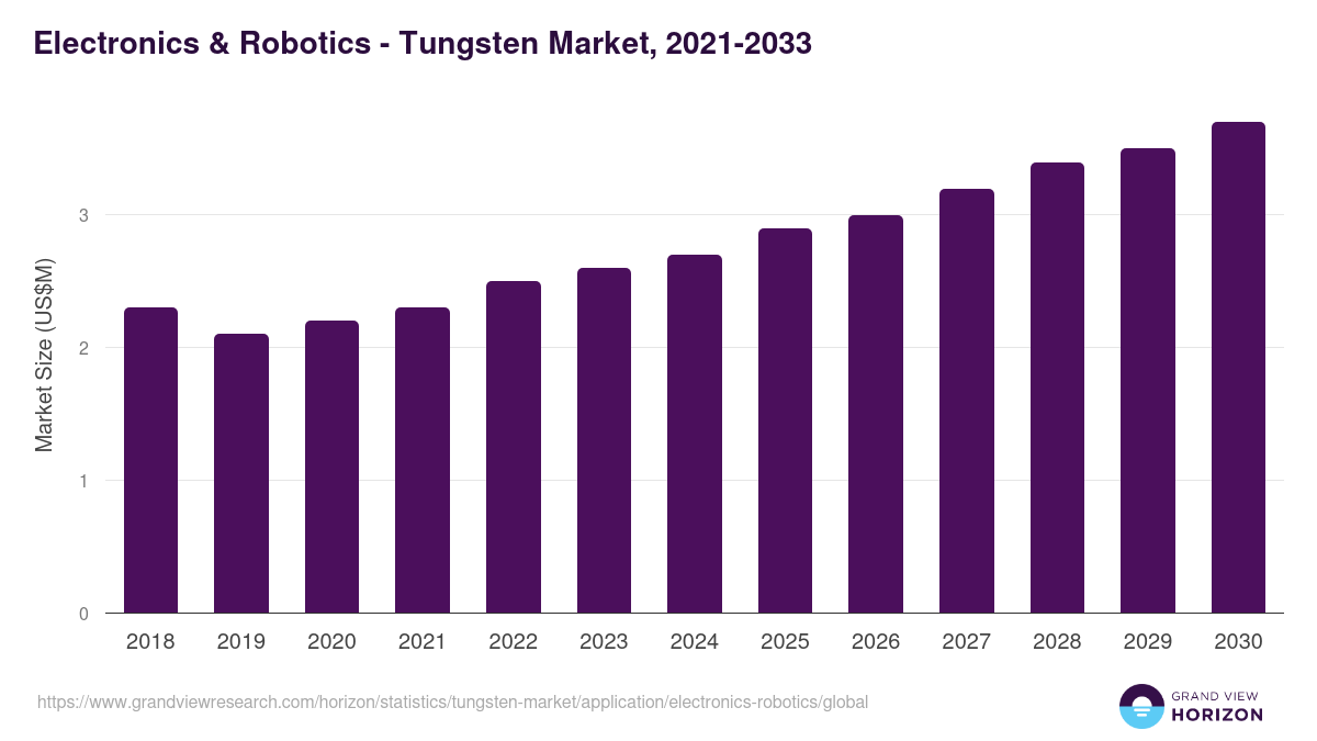 Electronics & Robotics - Tungsten Market, 2021-2033 (US$M)