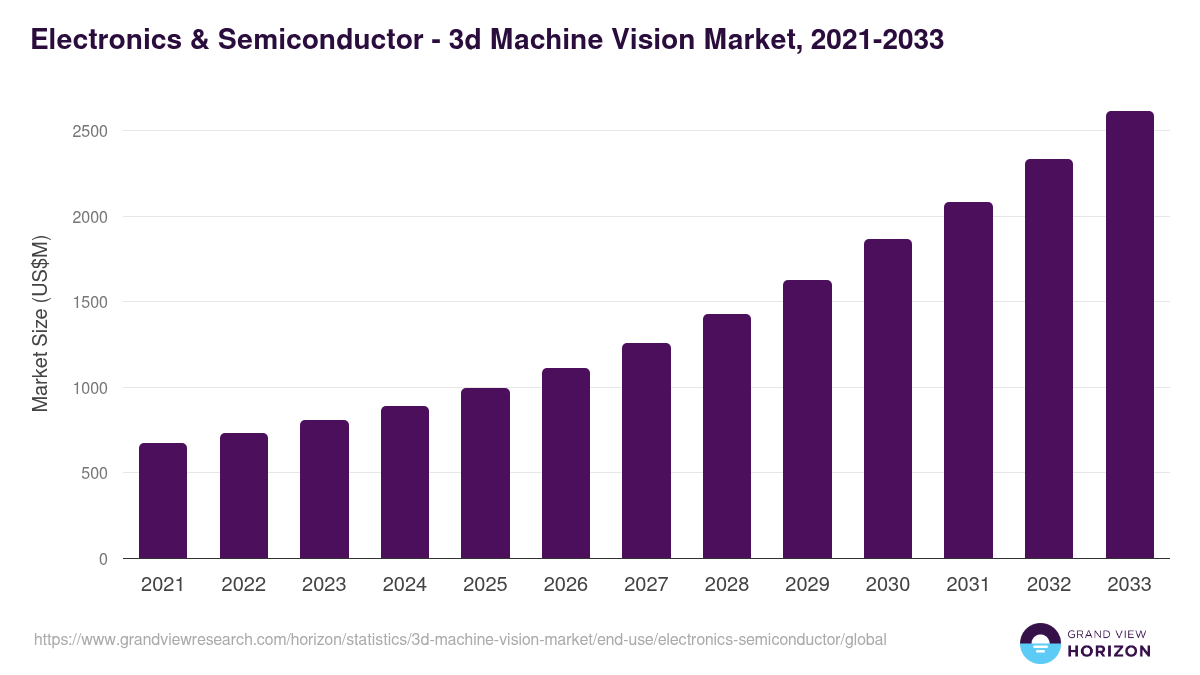 Electronics & Semiconductor - 3d Machine Vision Market Statistics, 2021-2033 (US$M)