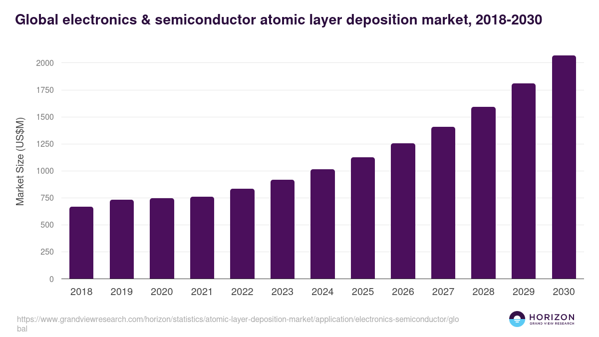 Global electronics & semiconductor atomic layer deposition market statistics, 2018-2030 (US$M)