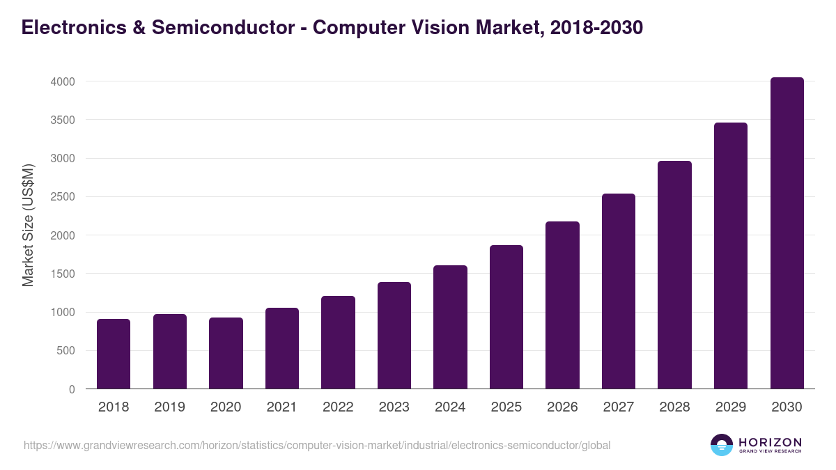 Electronics & Semiconductor - Computer Vision Market Statistics, 2018-2030 (US$M)