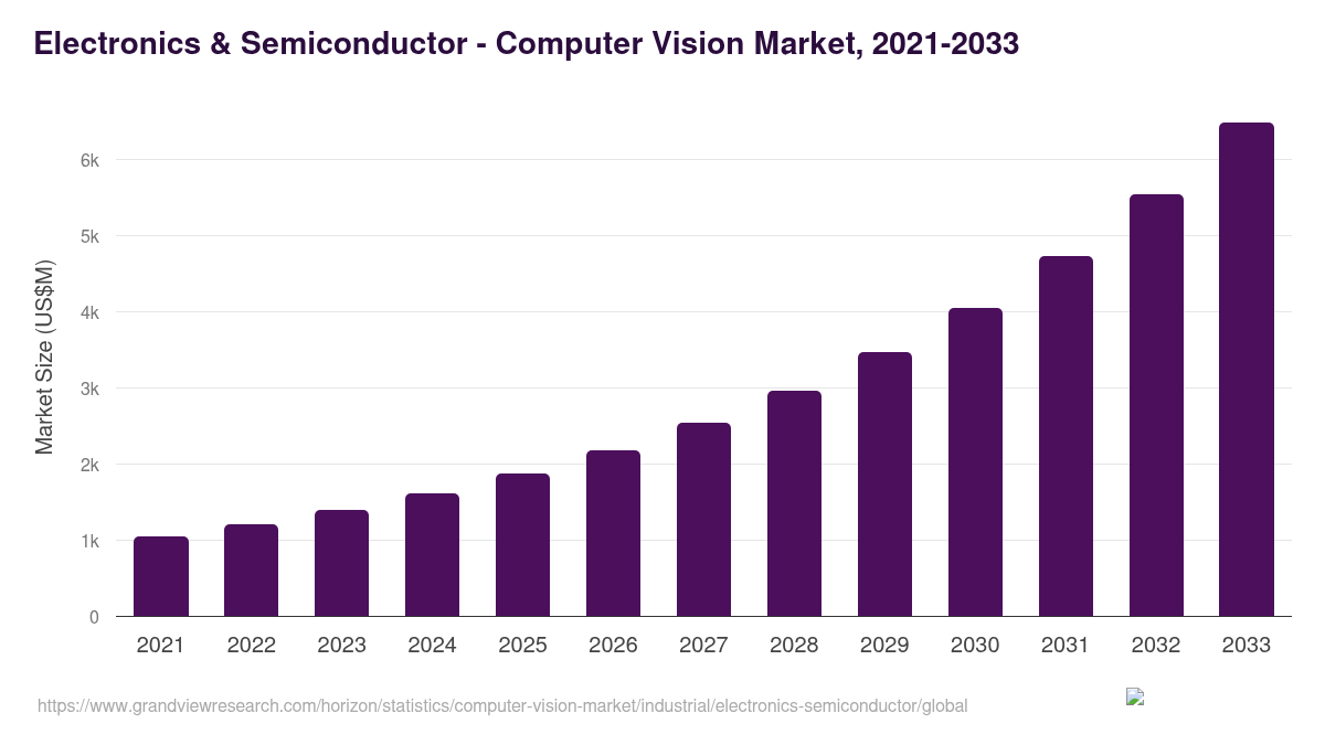 Electronics & Semiconductor - Computer Vision Market, 2021-2033 (US$M)