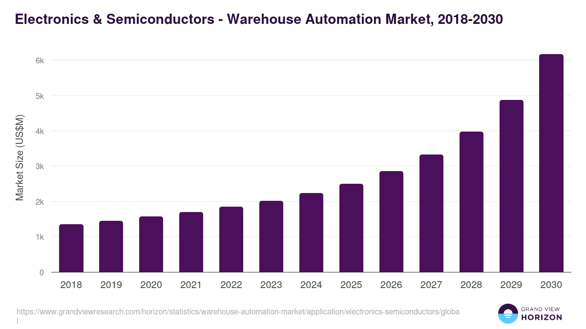Electronics & Semiconductors - Warehouse Automation Market Statistics, 2018-2030 (US$M)