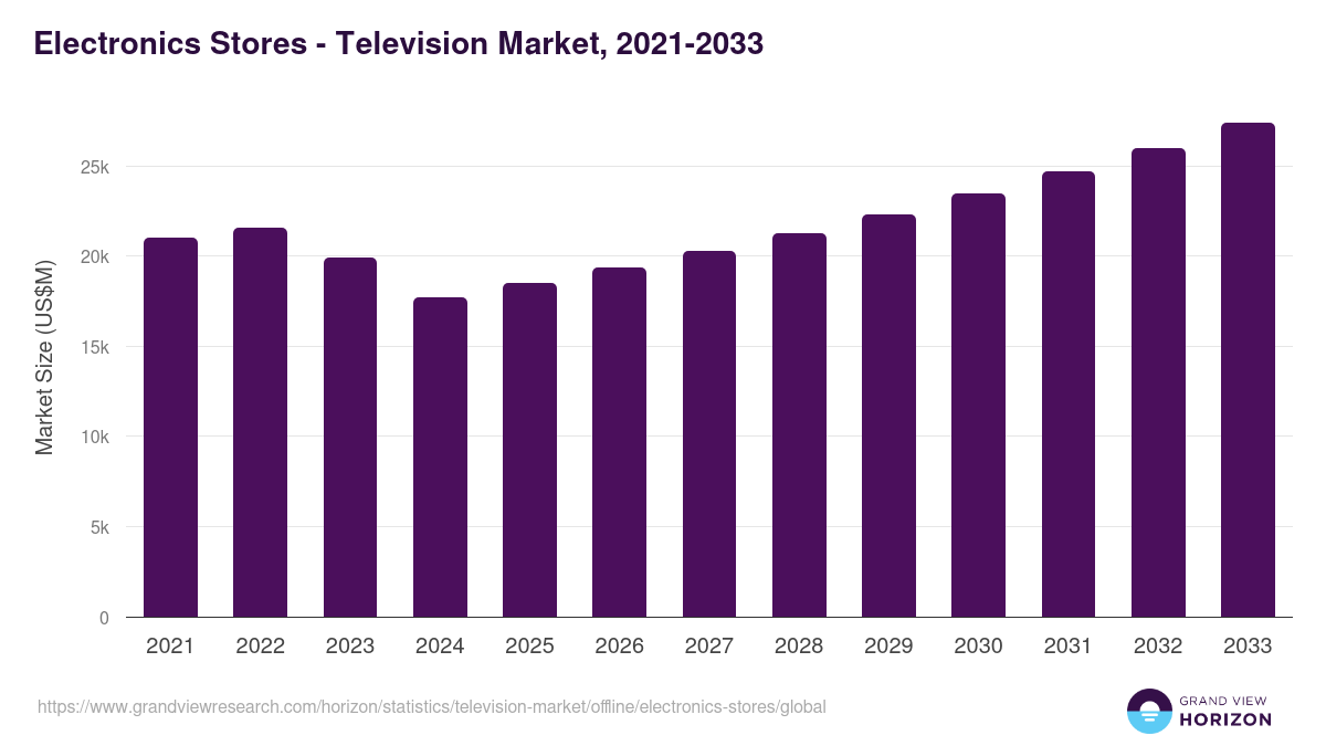 Electronics Stores - Television Market, 2021-2033 (US$M)