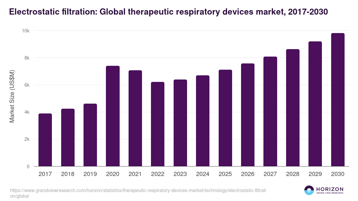 Electrostatic filtration: Global therapeutic respiratory devices market statistics, 2017-2030 (US$M)
