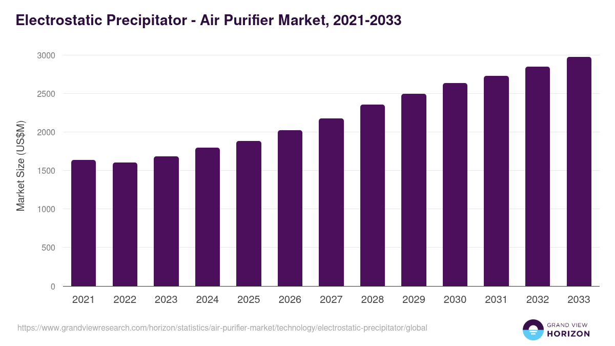 Electrostatic Precipitator - Air Purifier Market Statistics, 2021-2033 (US$M)