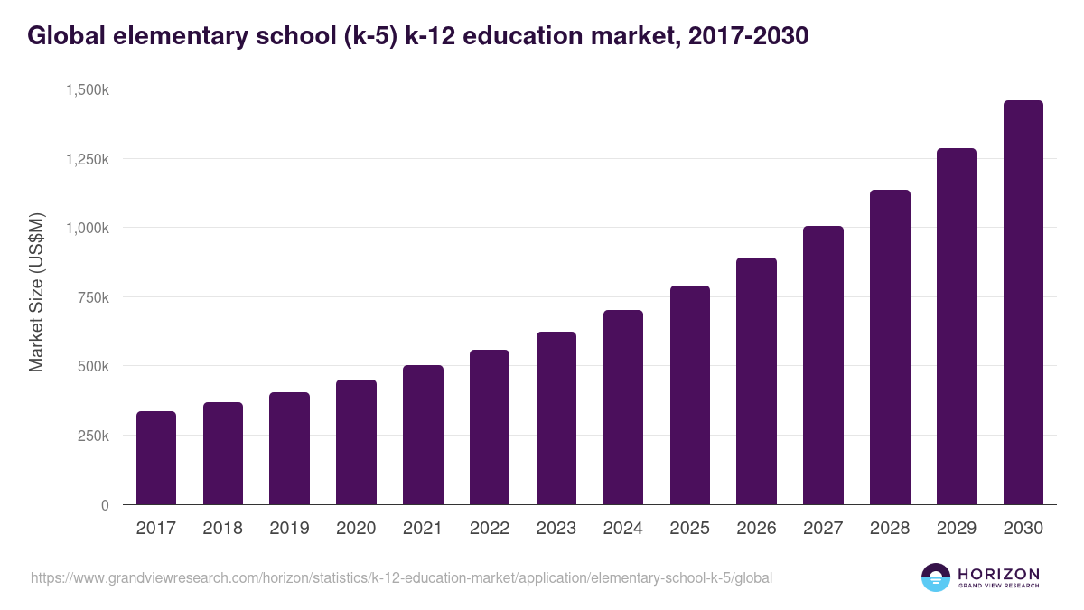 Elementary School (K-5) - K-12 Education Market, 2017-2030 (US$M)
