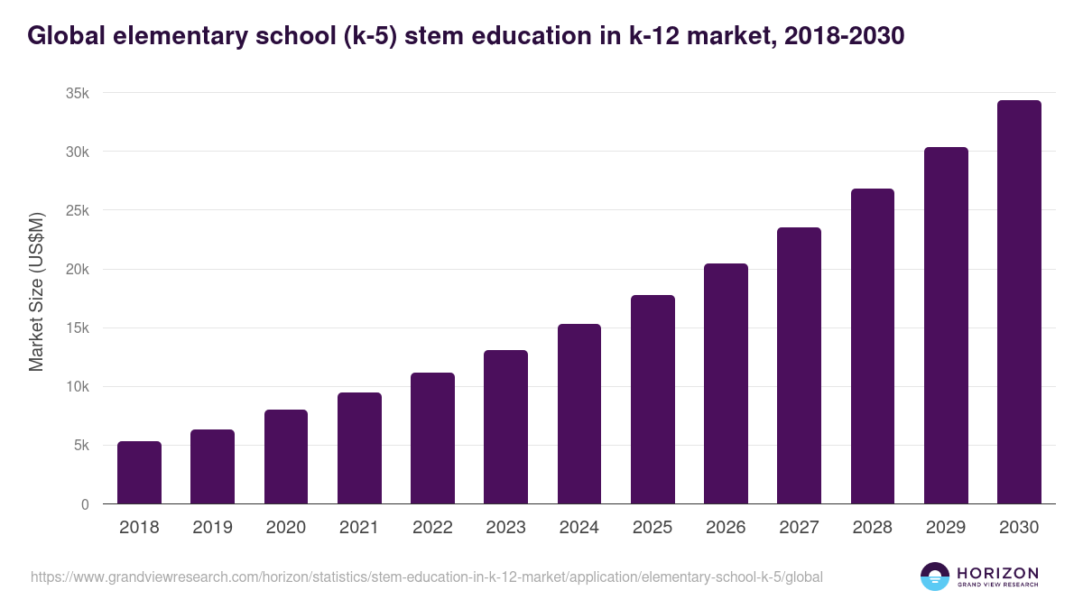 Global elementary school (k-5) stem education in k-12 market statistics, 2018-2030 (US$M)