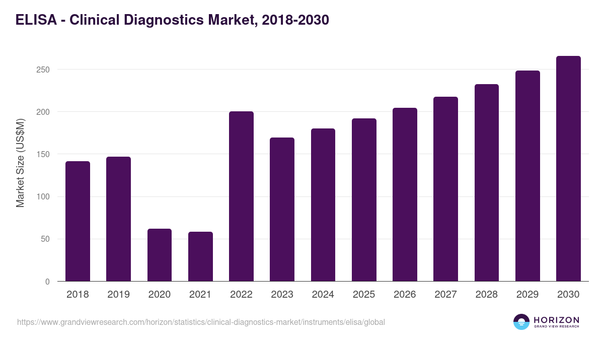 ELISA - Clinical Diagnostics Market Statistics, 2018-2030 (US$M)