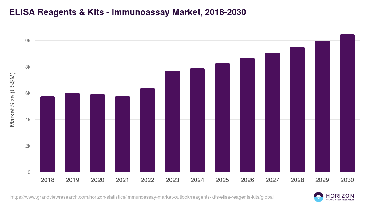 ELISA Reagents & Kits - Immunoassay Market Statistics, 2018-2030 (US$M)