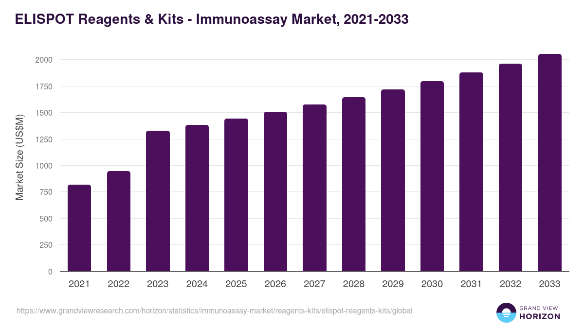ELISPOT Reagents & Kits - Immunoassay Market Statistics, 2021-2033 (US$M)