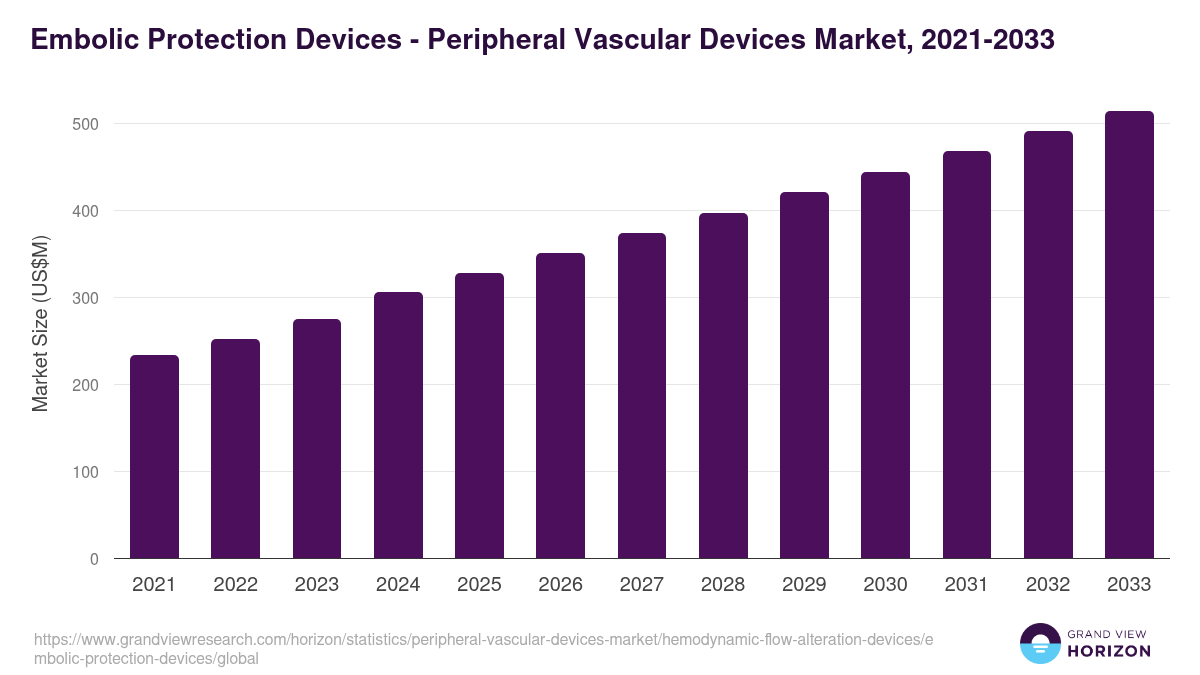 Embolic Protection Devices - Peripheral Vascular Devices Market, 2021-2033 (US$M)