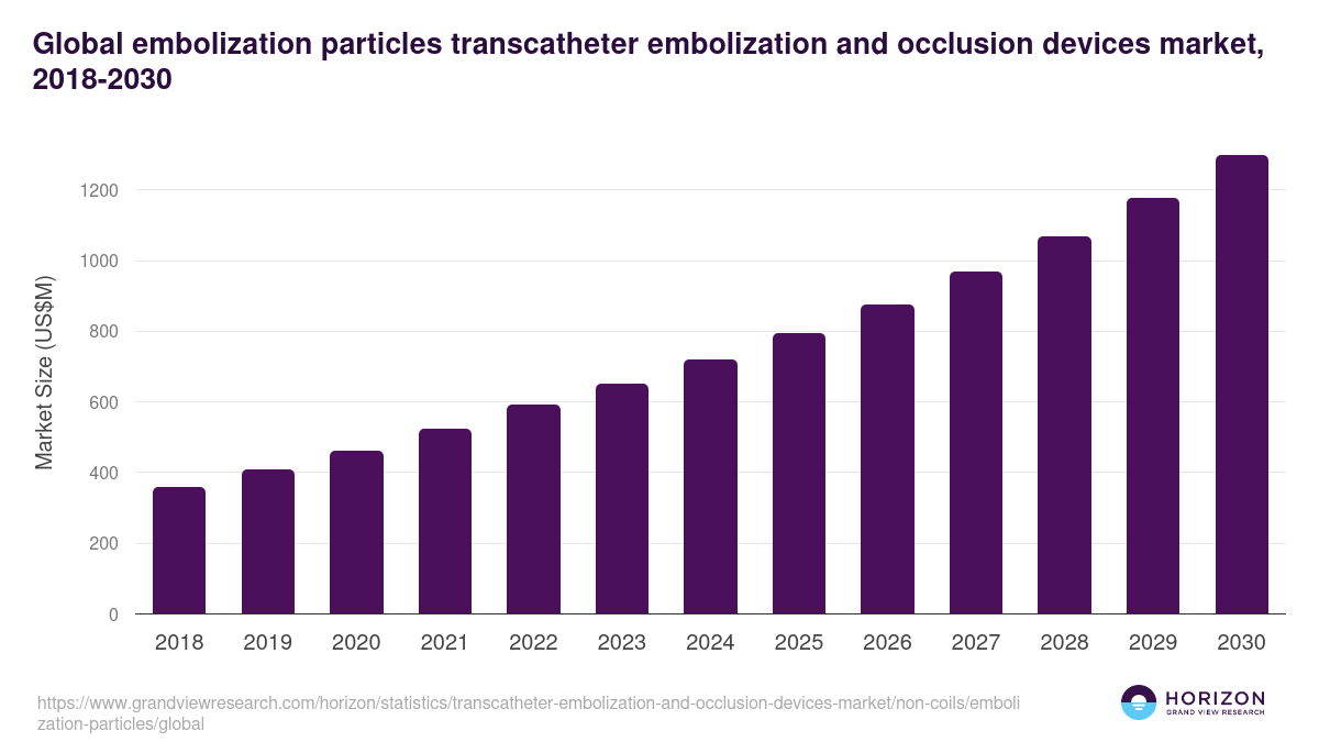 Global embolization particles transcatheter embolization and occlusion devices market statistics, 2018-2030 (US$M)