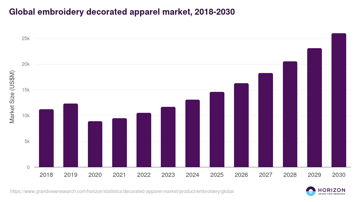 Global embroidery decorated apparel market statistics, 2018-2030 (US$M)