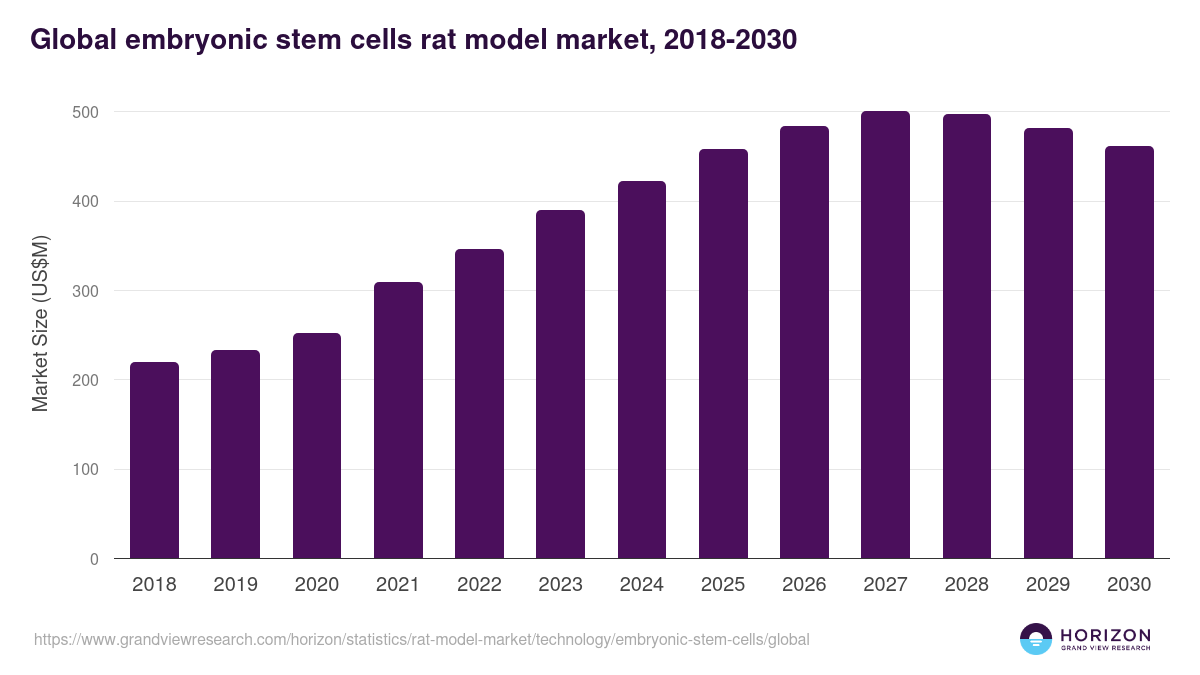 Embryonic Stem Cells - Rat Model Market, 2018-2030 (US$M)