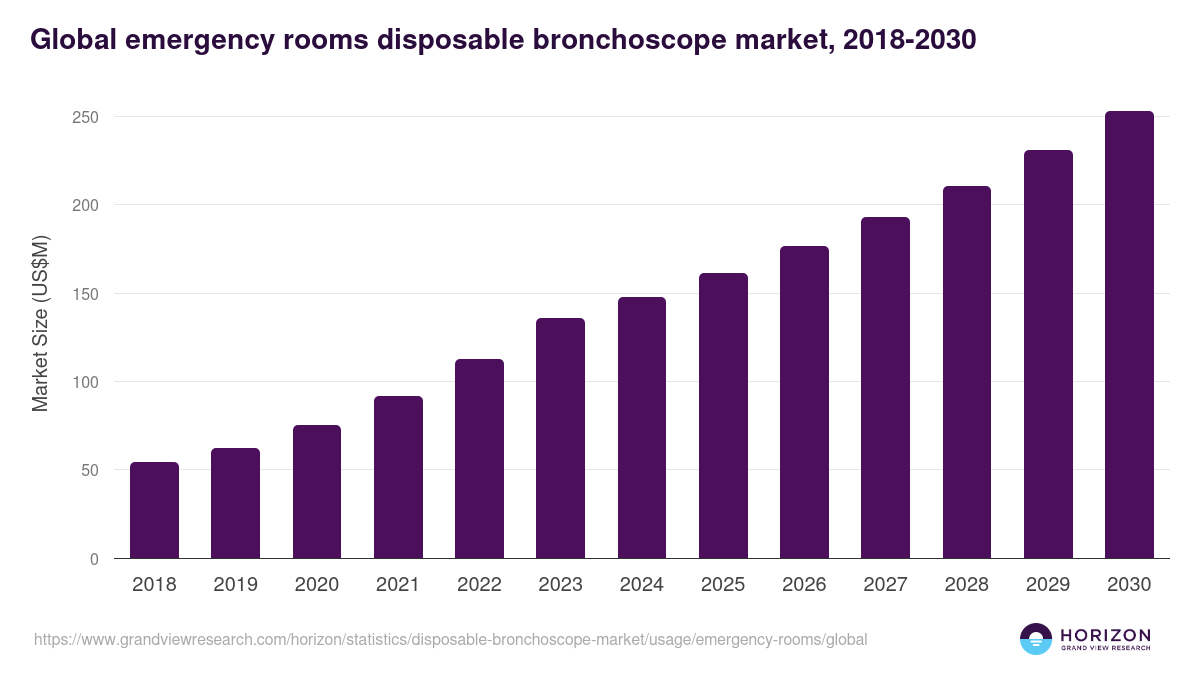 Global emergency rooms disposable bronchoscope market statistics, 2018-2030 (US$M)