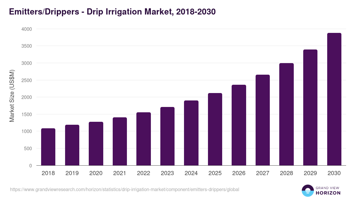 Emitters/Drippers - Drip Irrigation Market Statistics, 2018-2030 (US$M)