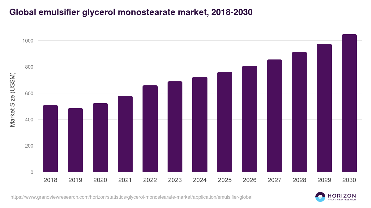 Global emulsifier glycerol monostearate market statistics, 2018-2030 (US$M)