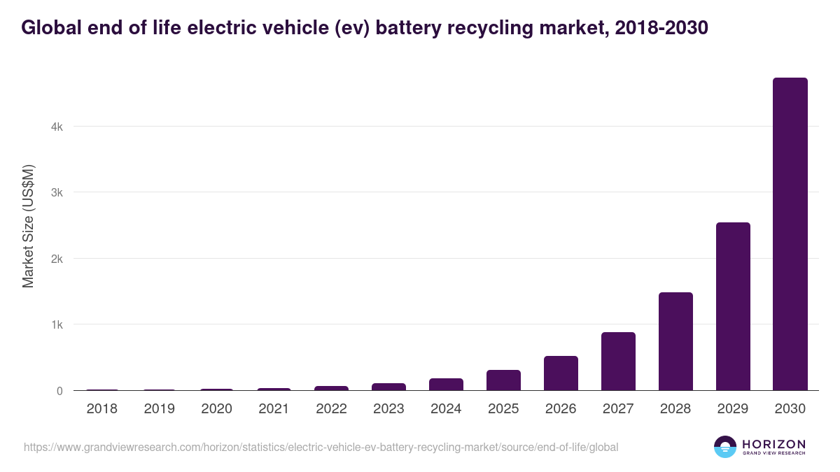 Global end of life electric vehicle (ev) battery recycling market statistics, 2018-2030 (US$M)