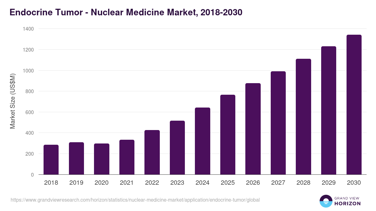 Endocrine Tumor - Nuclear Medicine Market, 2018-2030 (US$M)