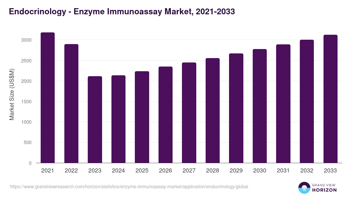 Endocrinology - Enzyme Immunoassay Market, 2021-2033 (US$M)