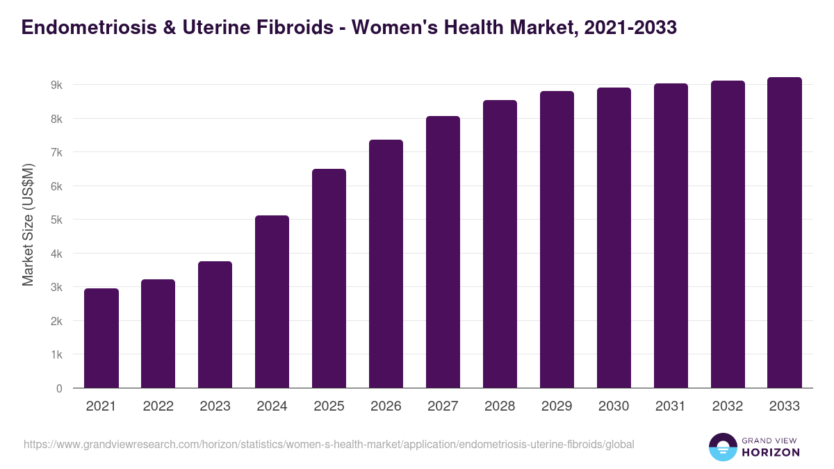 Endometriosis & Uterine Fibroids - Women's Health Market, 2021-2033 (US$M)