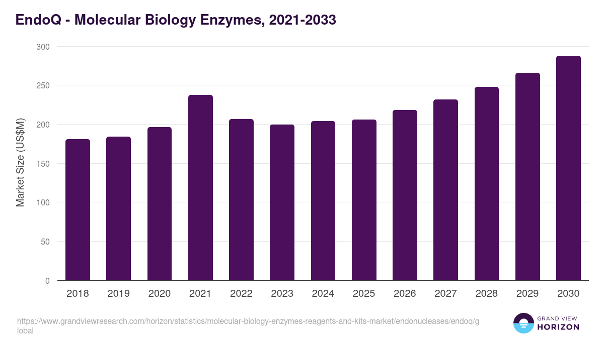 EndoQ - Molecular Biology Enzymes, 2021-2033 (US$M)