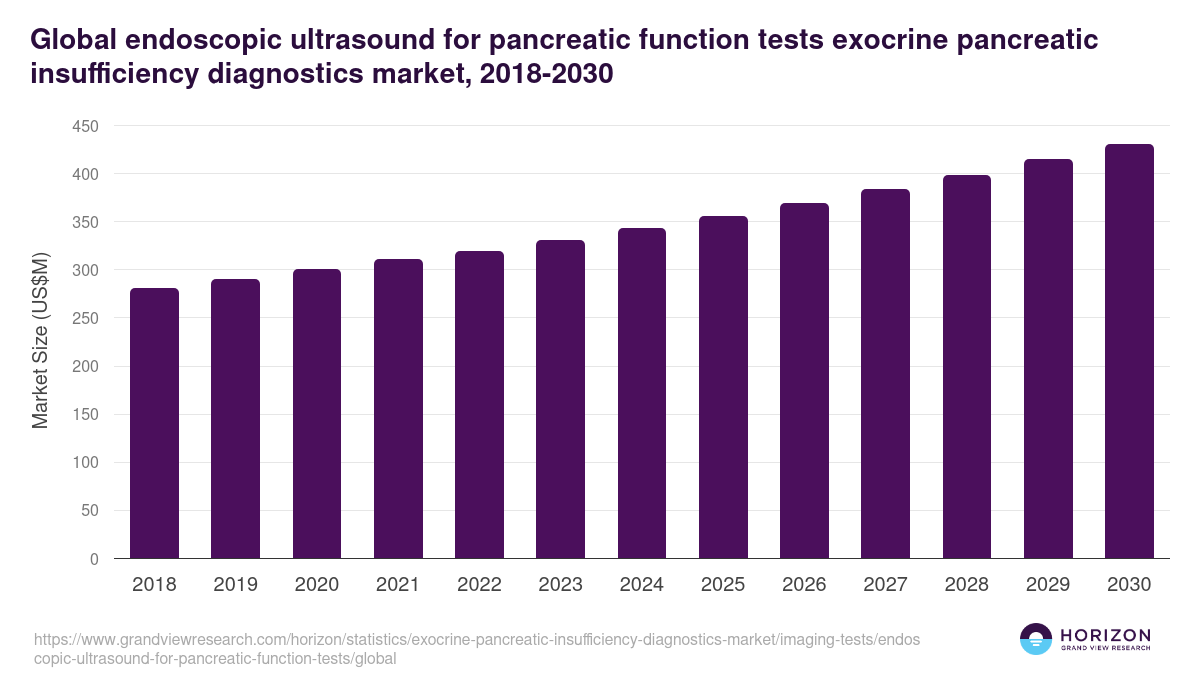 Global endoscopic ultrasound for pancreatic function tests exocrine pancreatic insufficiency diagnostics market statistics, 2018-2030 (US$M)